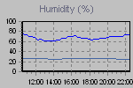 Humidity Graph Thumbnail