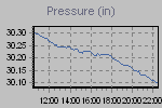 Pressure Graph Thumbnail