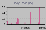 Daily Rain Graph Thumbnail