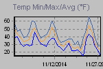 Temp Min/Max Graph Thumbnail