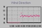 Wind Direction Thumbnail