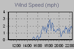 Wind Graph Thumbnail